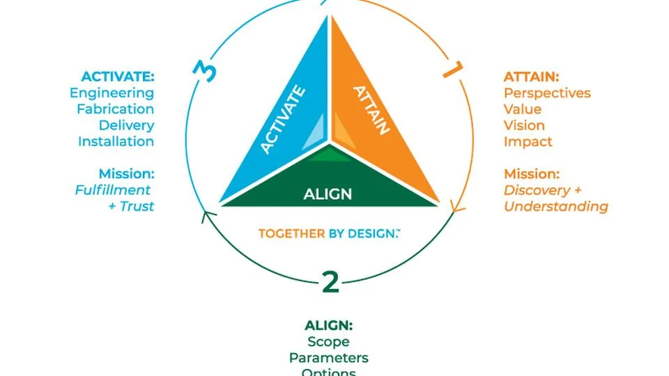 Achieve 360°: Activate