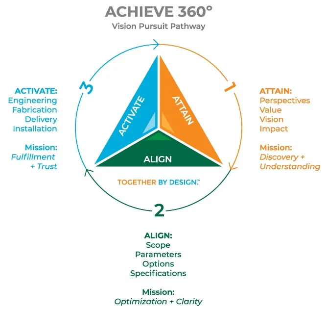 Achieve 360 Vision Pursuit Pathway diagram: the Attain, Align and Activate phases of a project